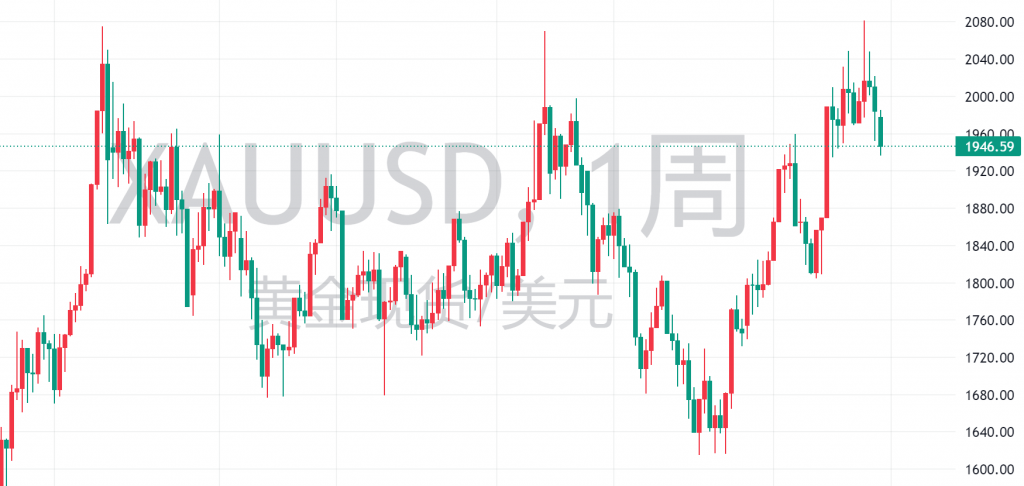 图二：XAUUSD周线图