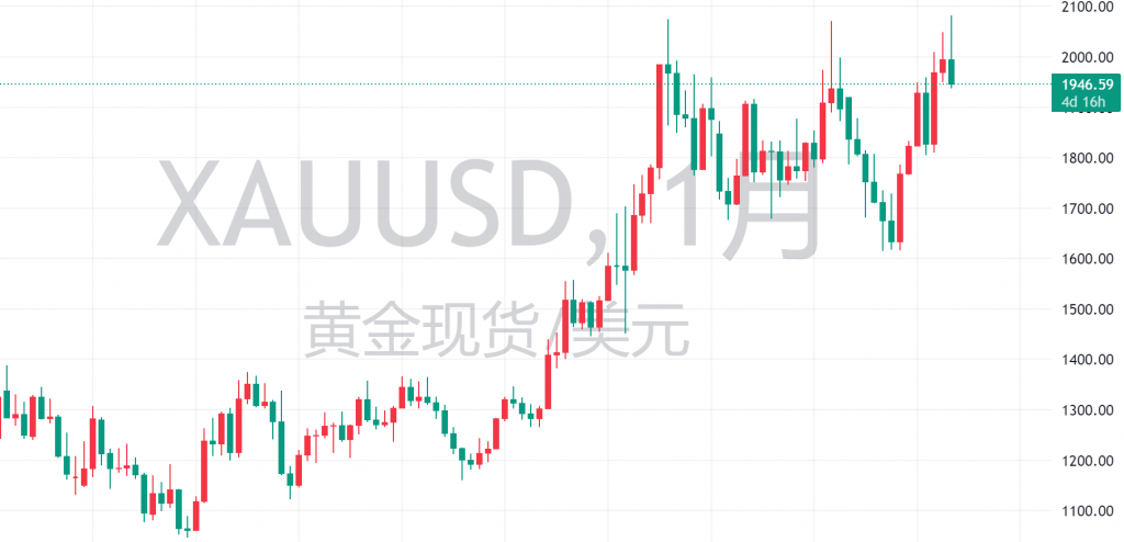 图一：XAUUSD月线图（未收线）