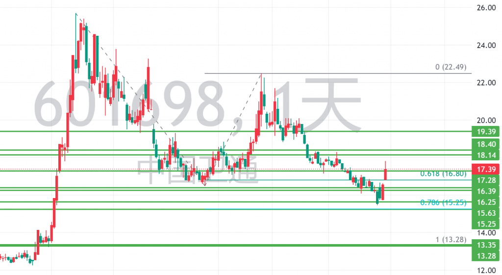 图一：原分析文章中的图十四，复盘潜在的支撑效果，寻找下一强支撑预计13.28附近