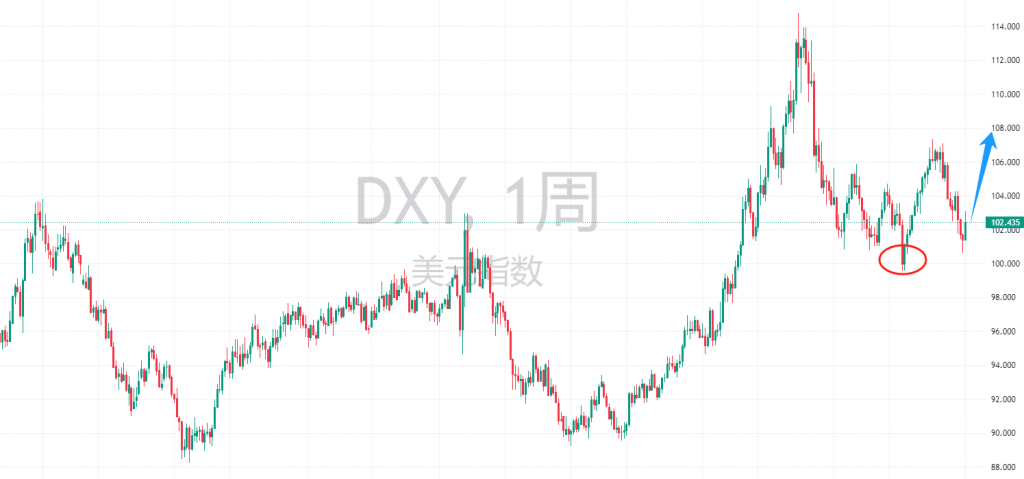 图五：DXY周图