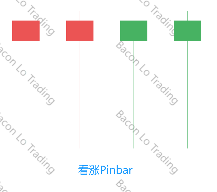 图三：看涨Pinbar