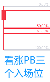 图五：看涨Pinbar三个入场位：实体位置突破、50%、61.8%。看跌Pinbar同理。通过画斐波那契回撤线寻找50%和61.8%。