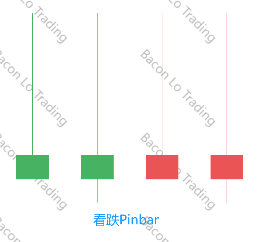 图二：看跌Pinbar