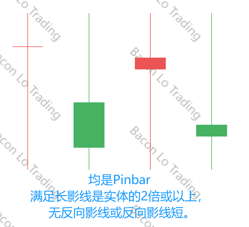 图四：识别Pinbar，图中第二个符合定义但实际效果可能略差于其它PB，笔者习惯称其为类PB