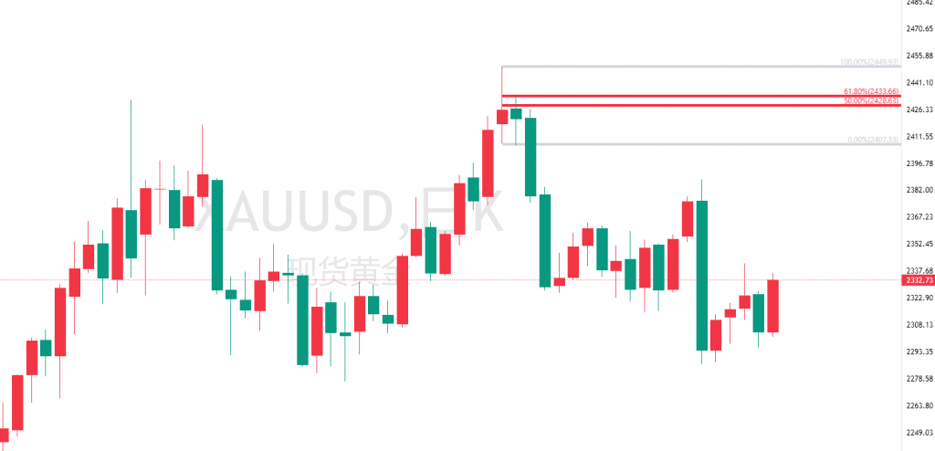 图六：Pinbar举例，XAUUSD日线图5月20日突破4月12日高点2431后回到高点之下收成看跌Pinbar，次日在看跌PB回撤的61.8%掉头往下，出现了较大的下跌空间。