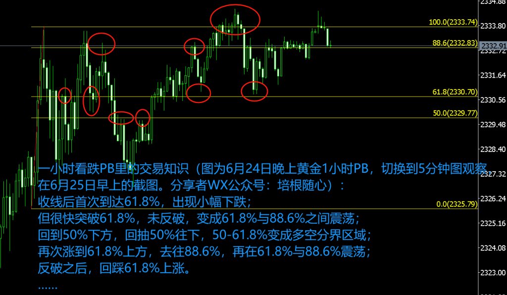 图八：拆解某个看跌Pinbar