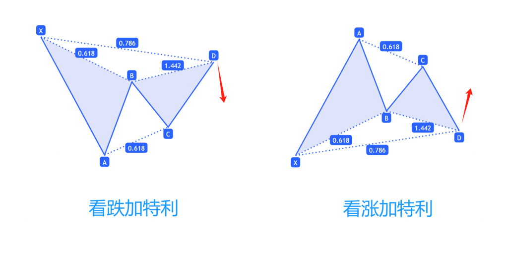 图二：看跌加特利和看涨加特利