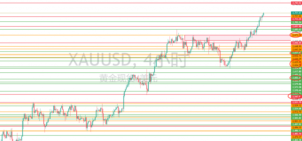 图二：XAUUSD重要位置