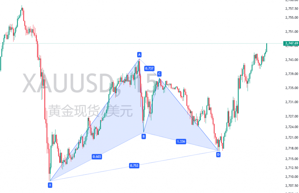 图一：黄金XAUUSD在10月25日成型的一个成功的标准看涨加特利