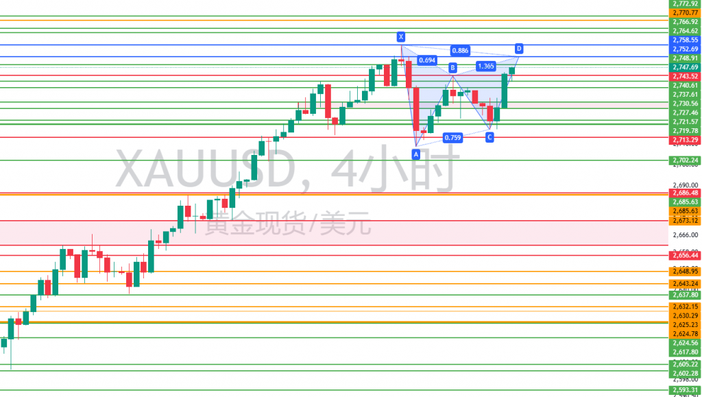 图二：XAUUSD建议留意的位置