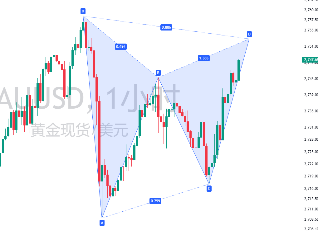 图三：黄金XAUUSD在10月25日周末收线后潜在的加特利