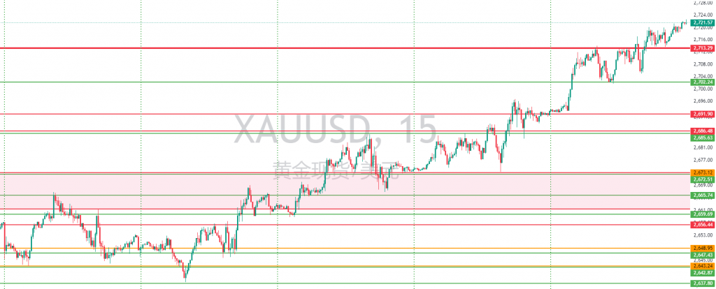 图一：XAUUSD一周15分钟图回顾