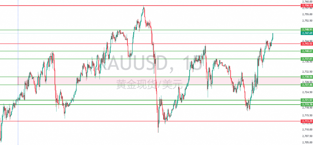 图一：XAUUSD一周15分钟图回顾