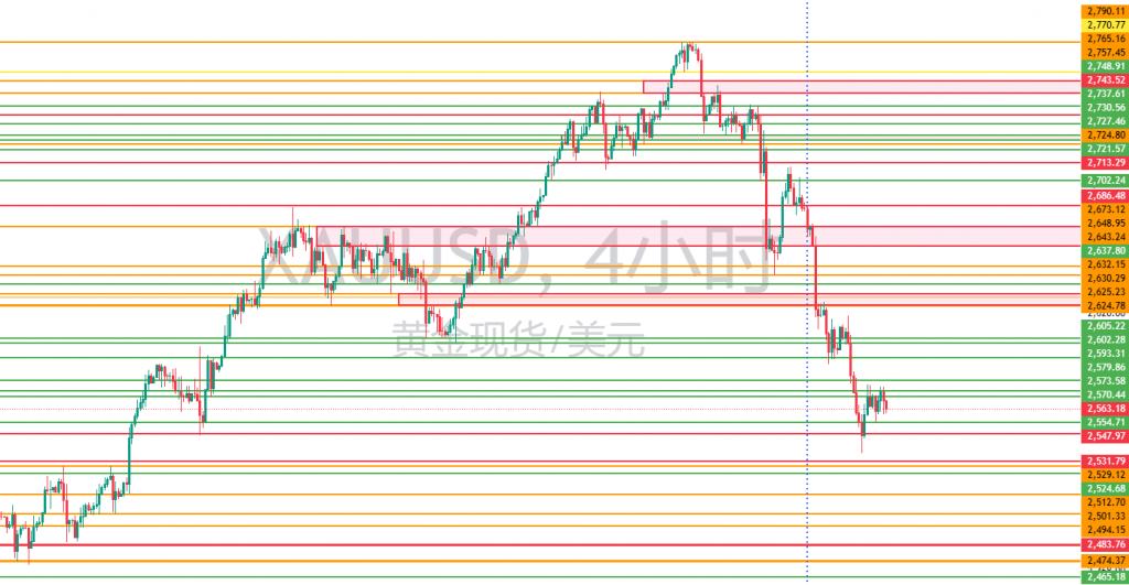 图二：XAUUSD四小时图