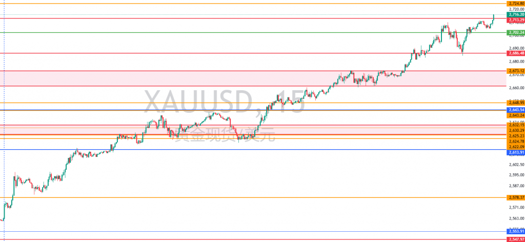 图一：XAUUSD一周15分钟图回顾