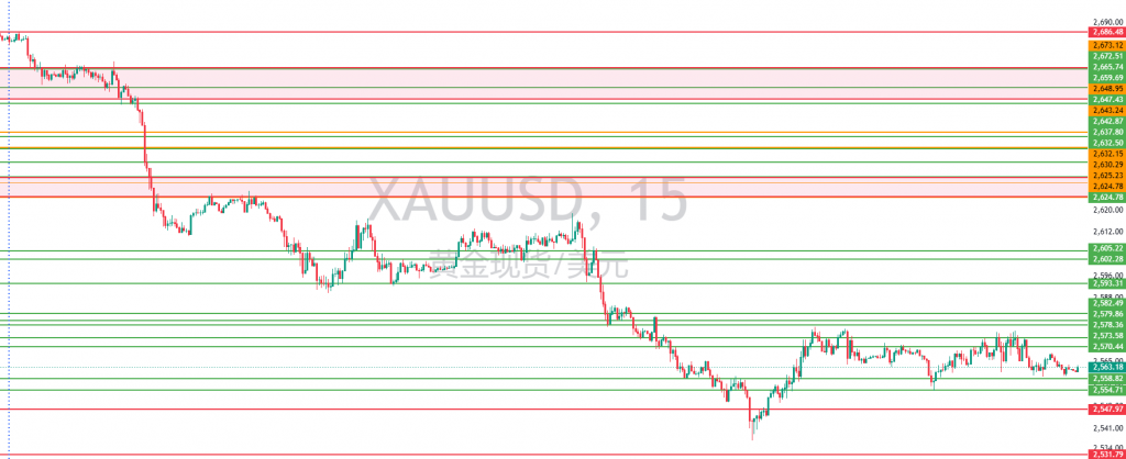 图一：XAUUSD一周15分钟图回顾