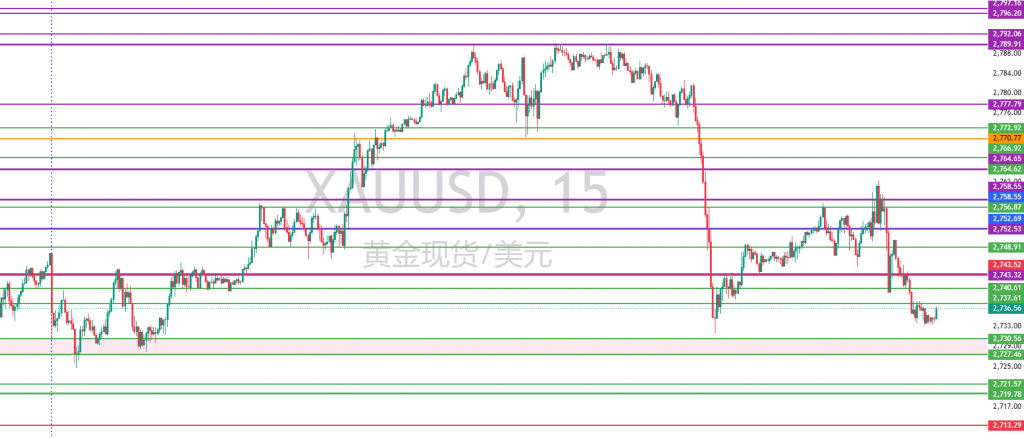 图一：XAUUSD一周15分钟图回顾