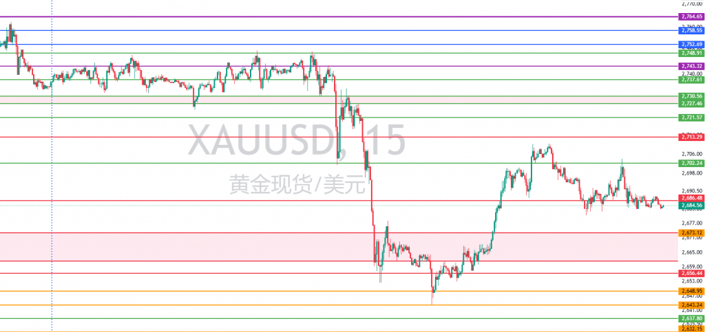 图一：XAUUSD一周15分钟图回顾