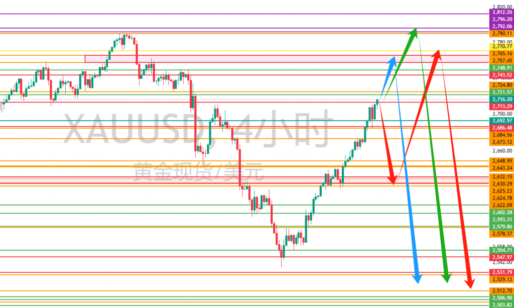 图二：XAUUSD未来一段时间可能走势