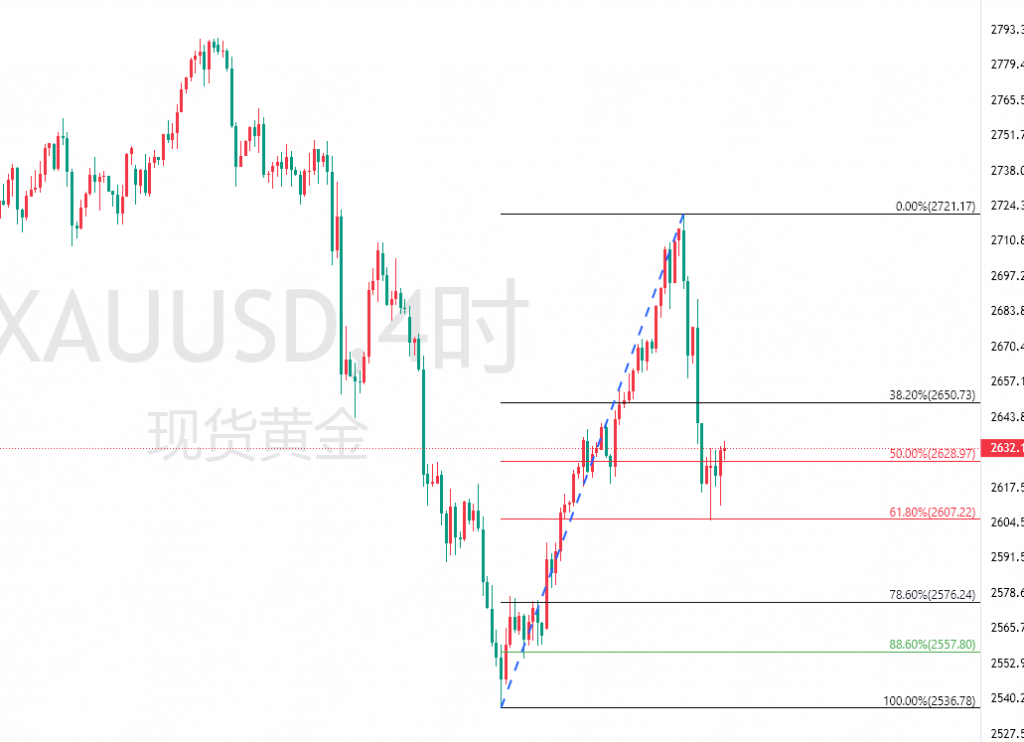 图一：XAUUSD四小时图