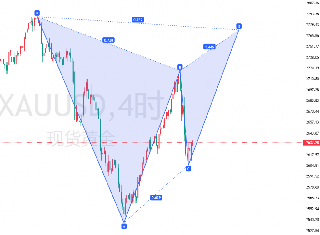 图二：XAUUSD预判形成一个加特利