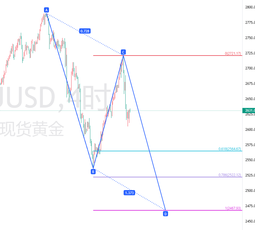 图三：XAUUSD若进一步往下则有形成AB=CD的可能